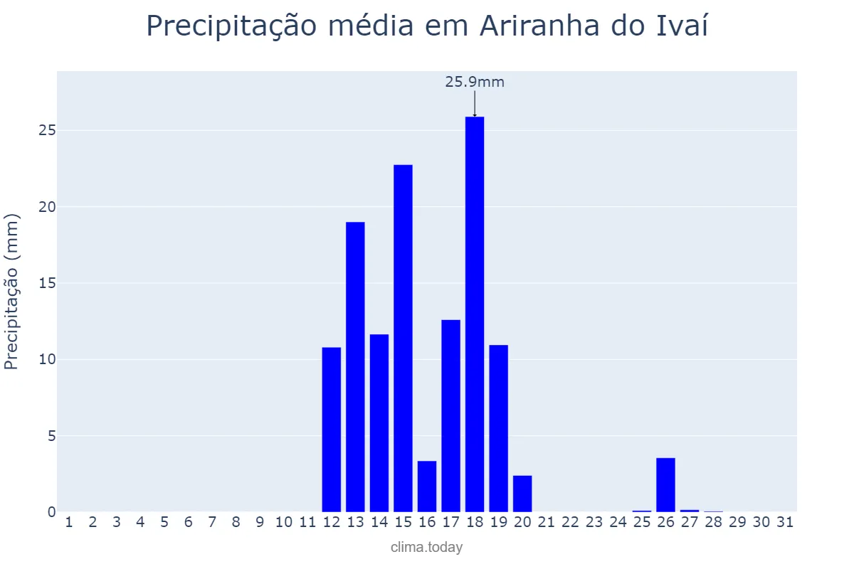 Precipitação em agosto em Ariranha do Ivaí, PR, BR