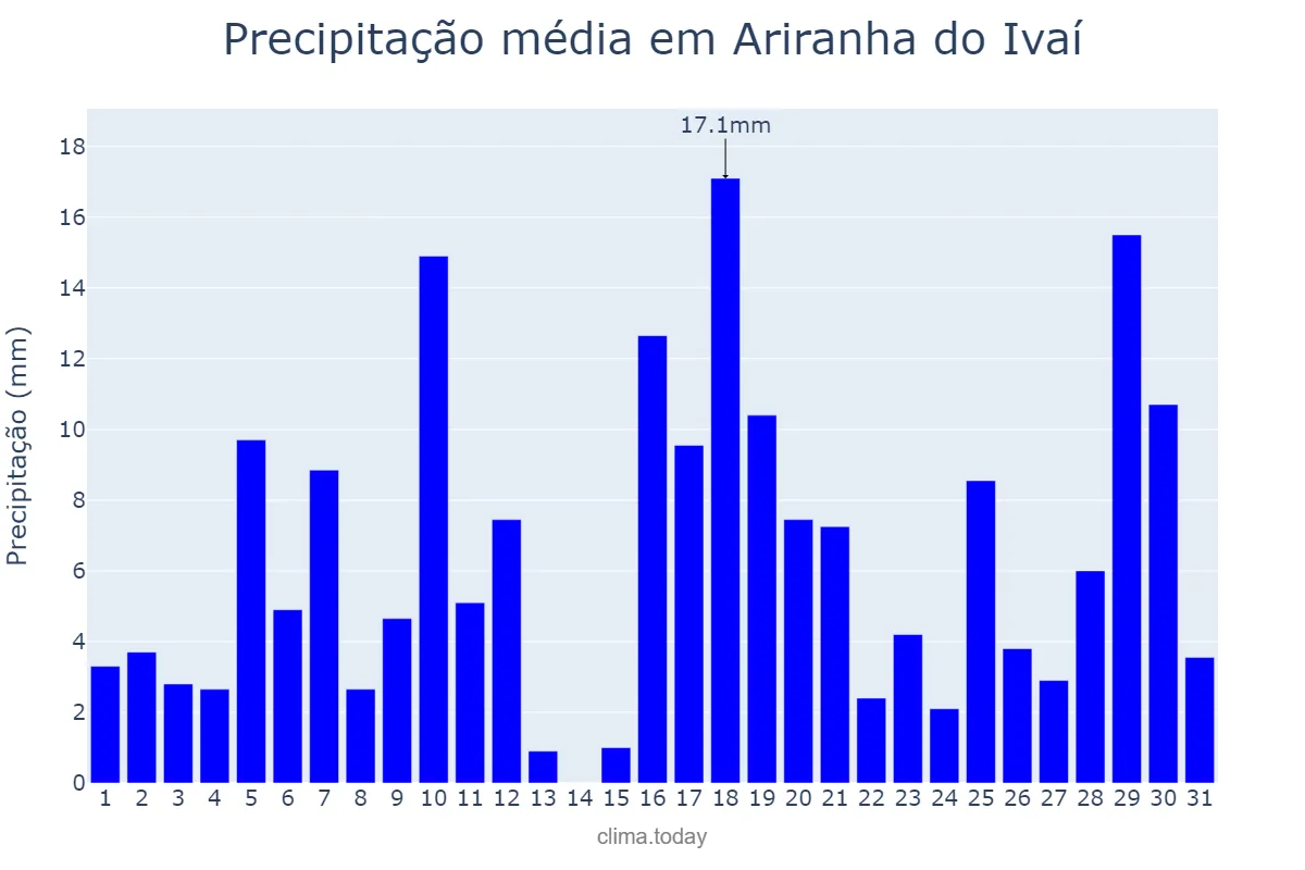 Precipitação em janeiro em Ariranha do Ivaí, PR, BR