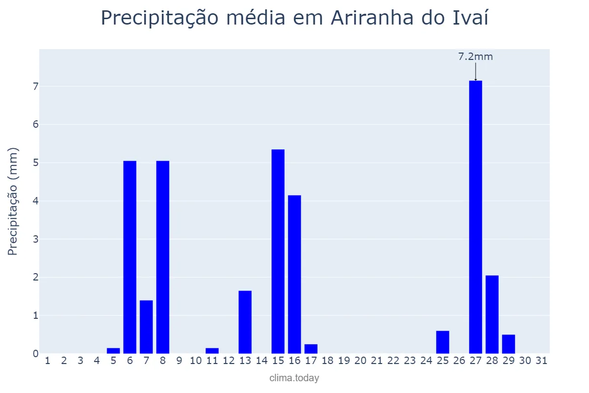 Precipitação em julho em Ariranha do Ivaí, PR, BR