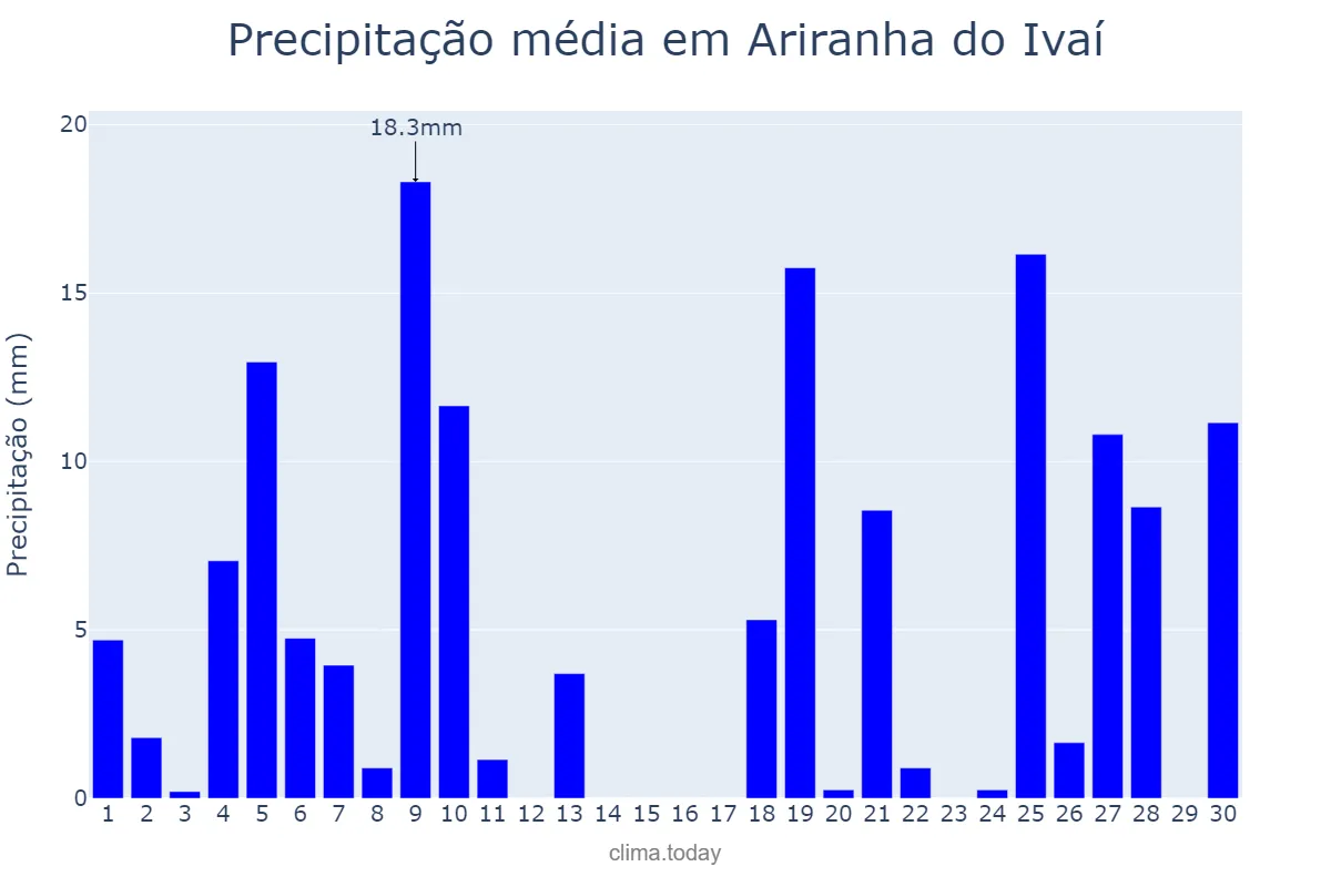 Precipitação em junho em Ariranha do Ivaí, PR, BR