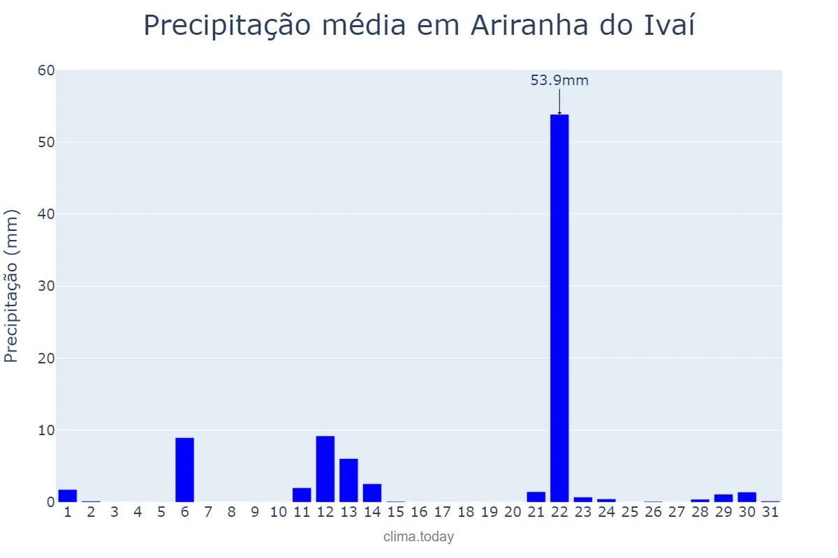 Precipitação em maio em Ariranha do Ivaí, PR, BR