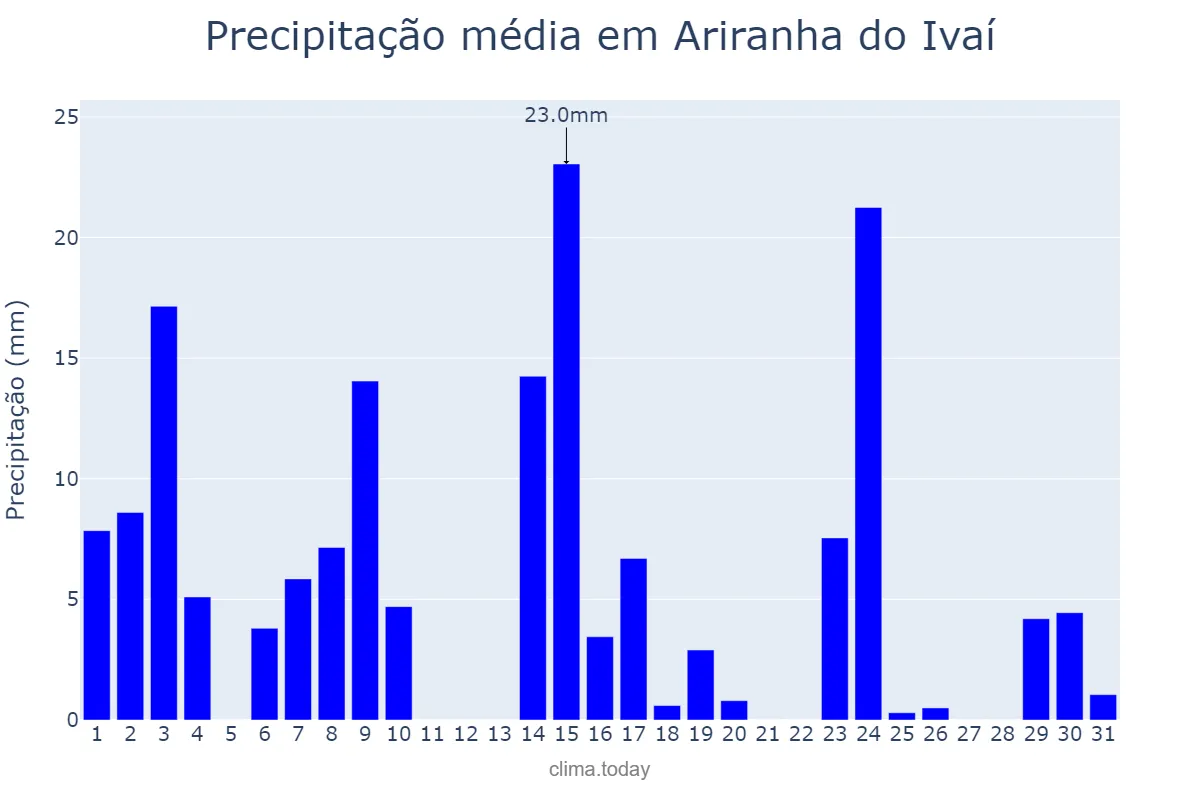 Precipitação em outubro em Ariranha do Ivaí, PR, BR