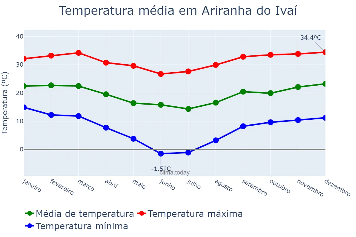 Temperatura anual em Ariranha do Ivaí, PR, BR