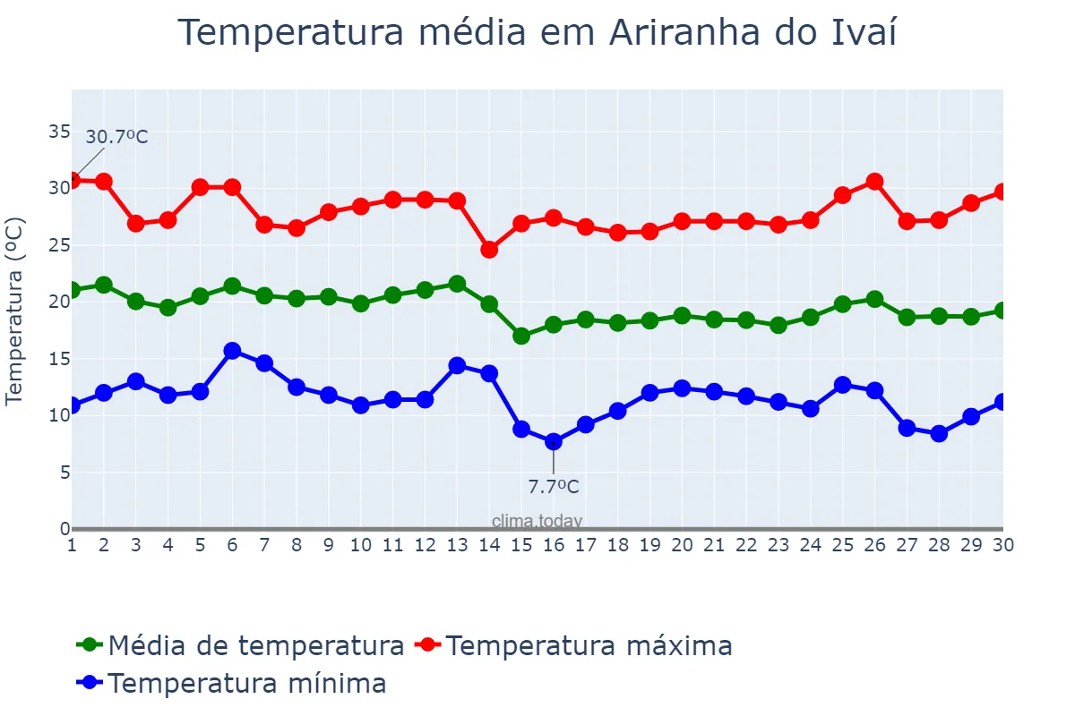 Temperatura em abril em Ariranha do Ivaí, PR, BR