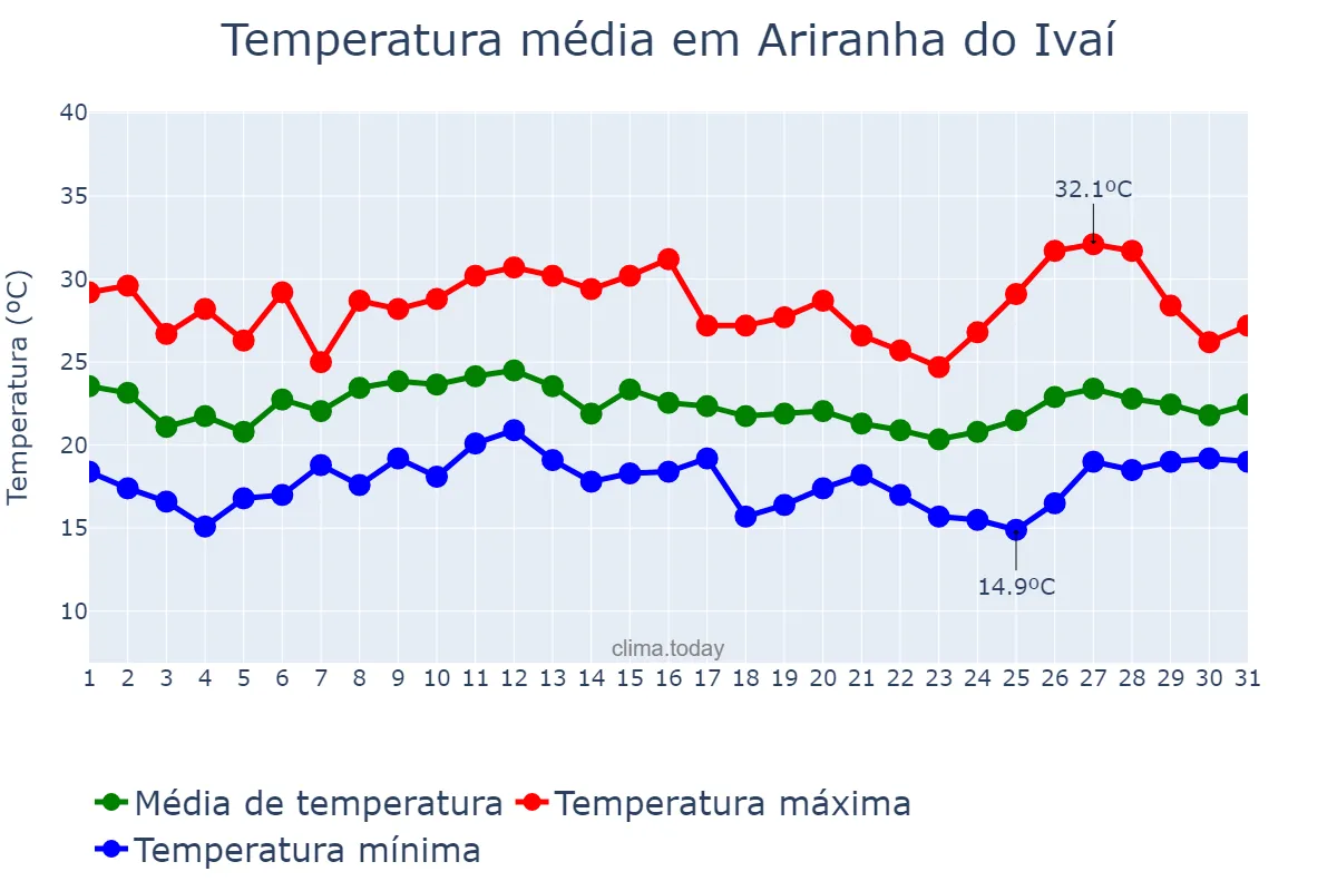 Temperatura em janeiro em Ariranha do Ivaí, PR, BR