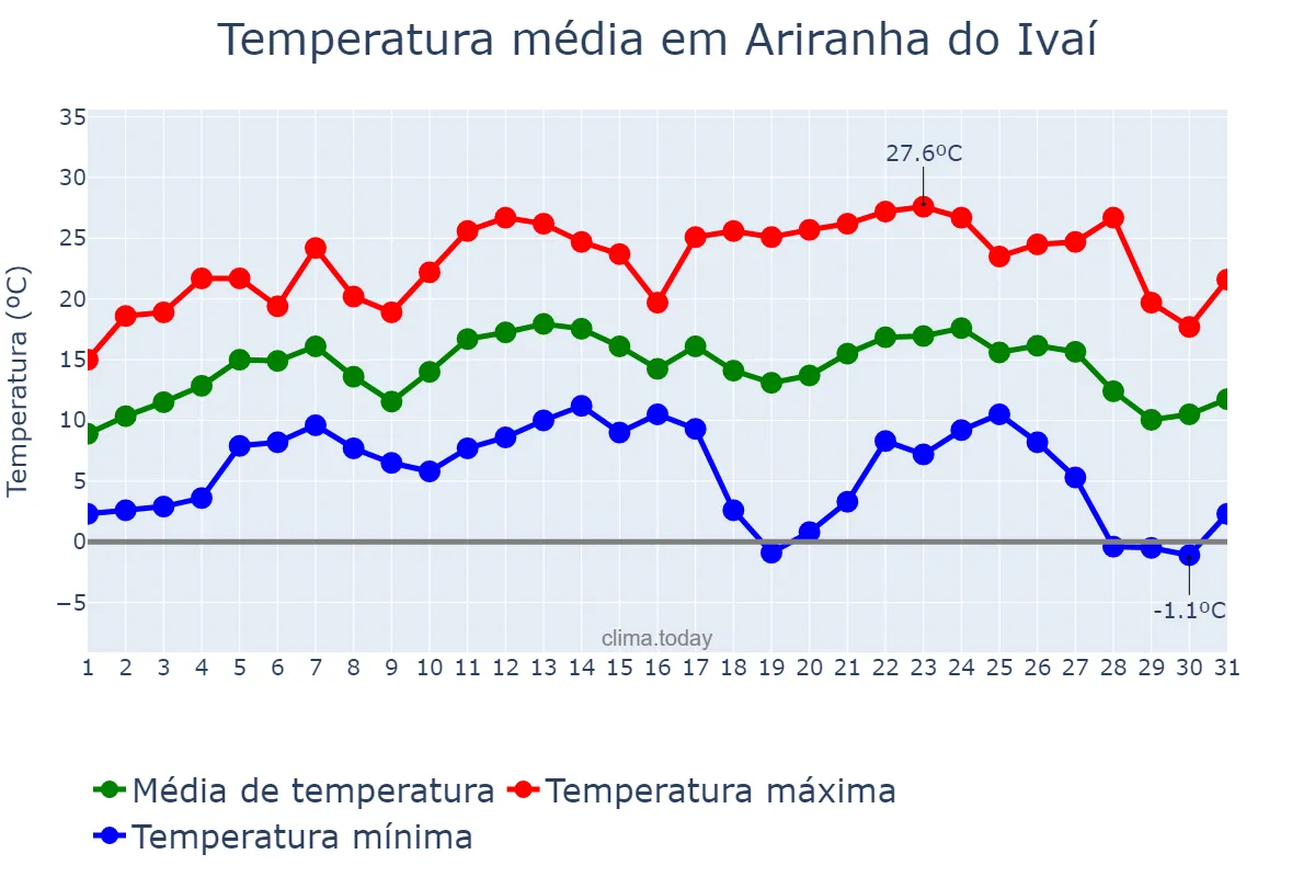 Temperatura em julho em Ariranha do Ivaí, PR, BR