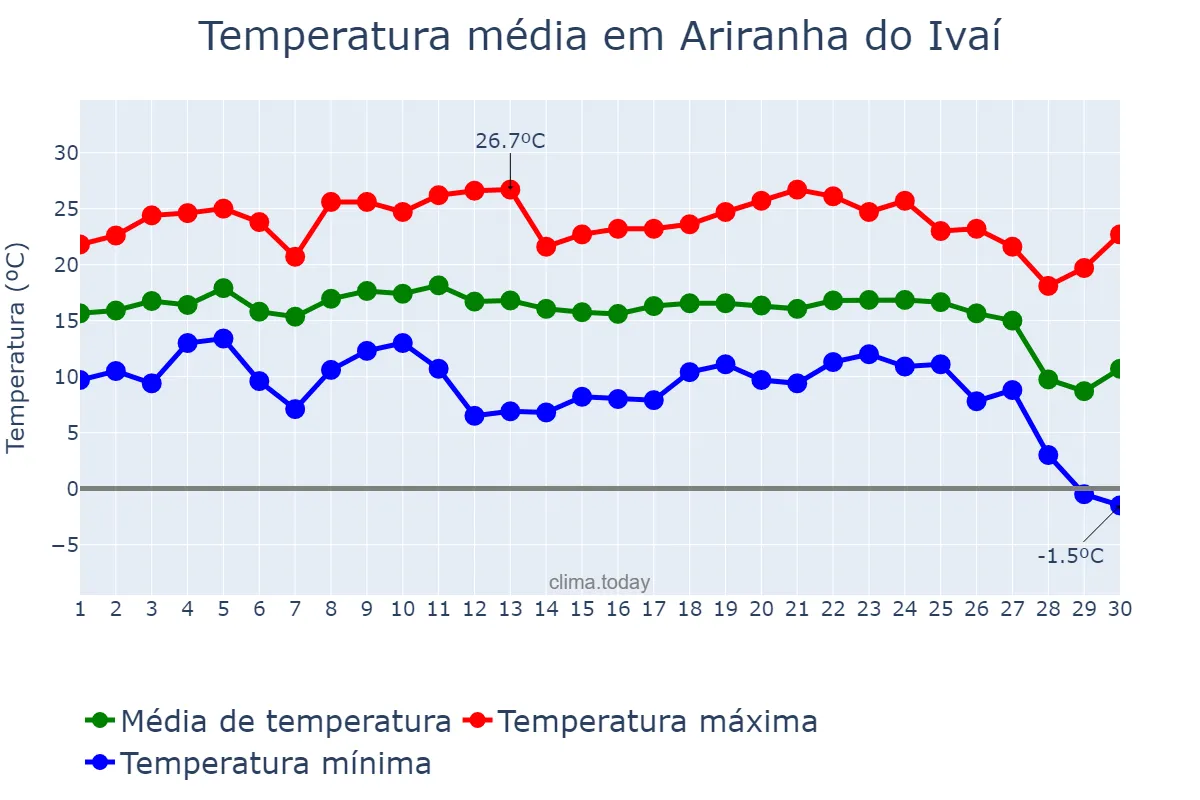 Temperatura em junho em Ariranha do Ivaí, PR, BR