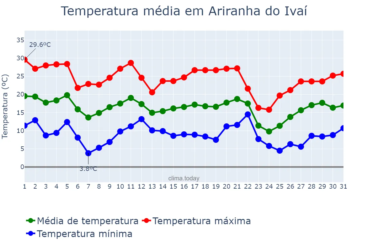 Temperatura em maio em Ariranha do Ivaí, PR, BR