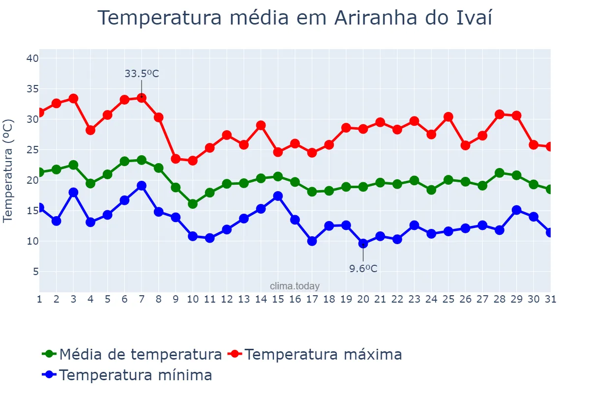 Temperatura em outubro em Ariranha do Ivaí, PR, BR