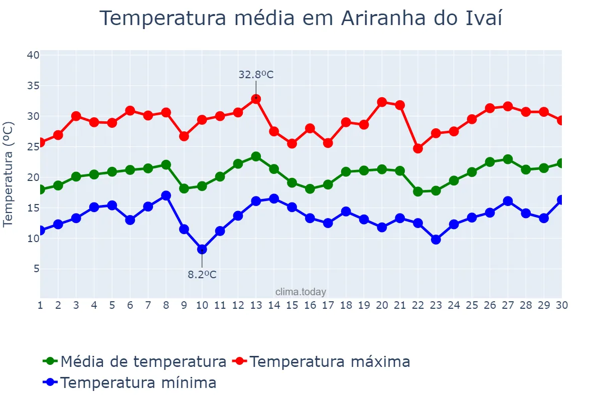 Temperatura em setembro em Ariranha do Ivaí, PR, BR