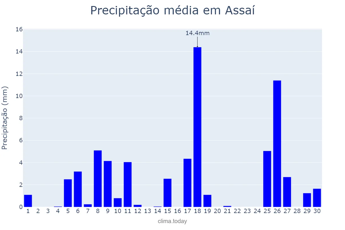 Precipitação em novembro em Assaí, PR, BR
