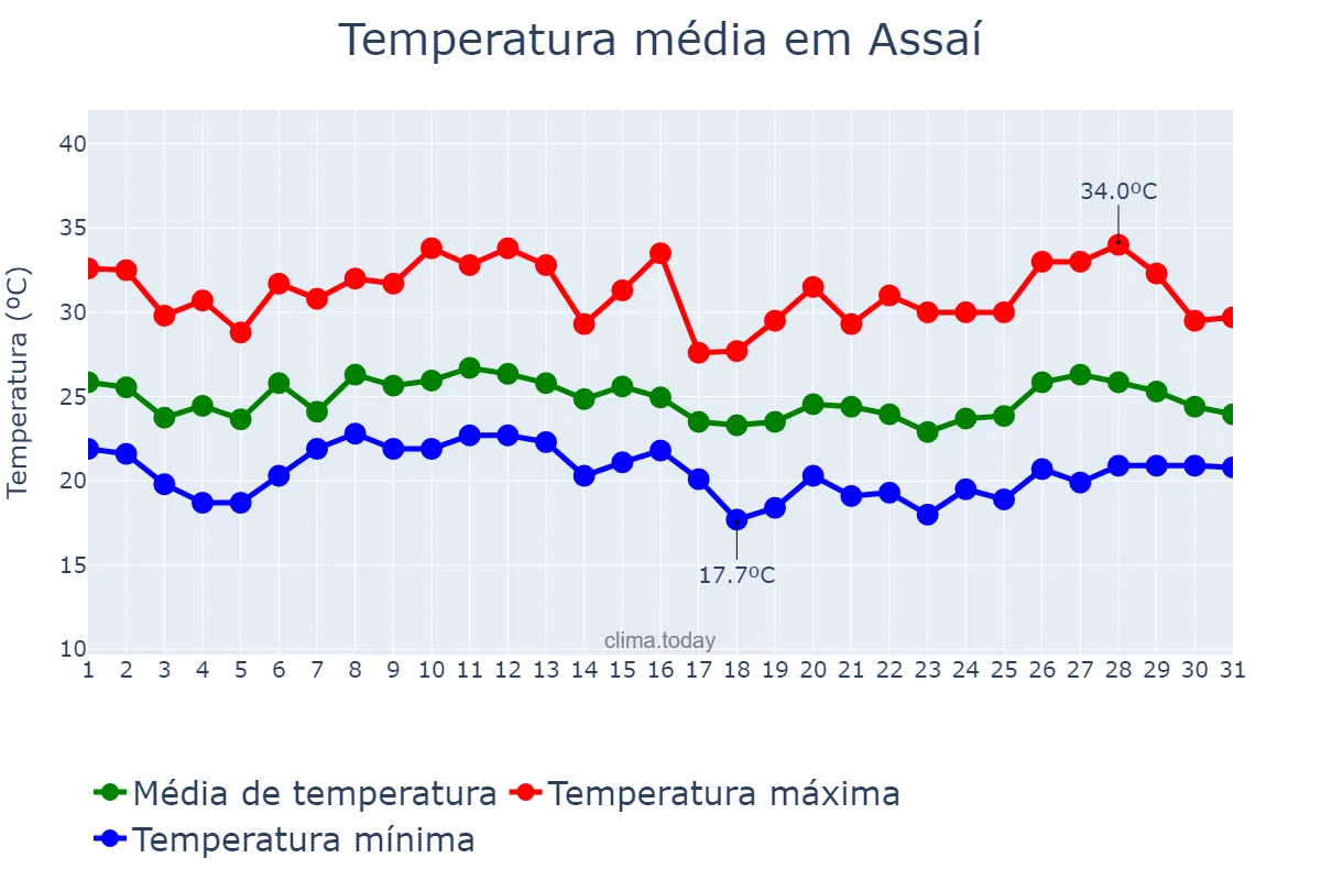 Temperatura em janeiro em Assaí, PR, BR