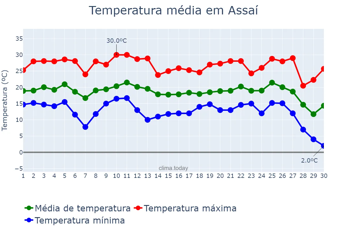 Temperatura em junho em Assaí, PR, BR