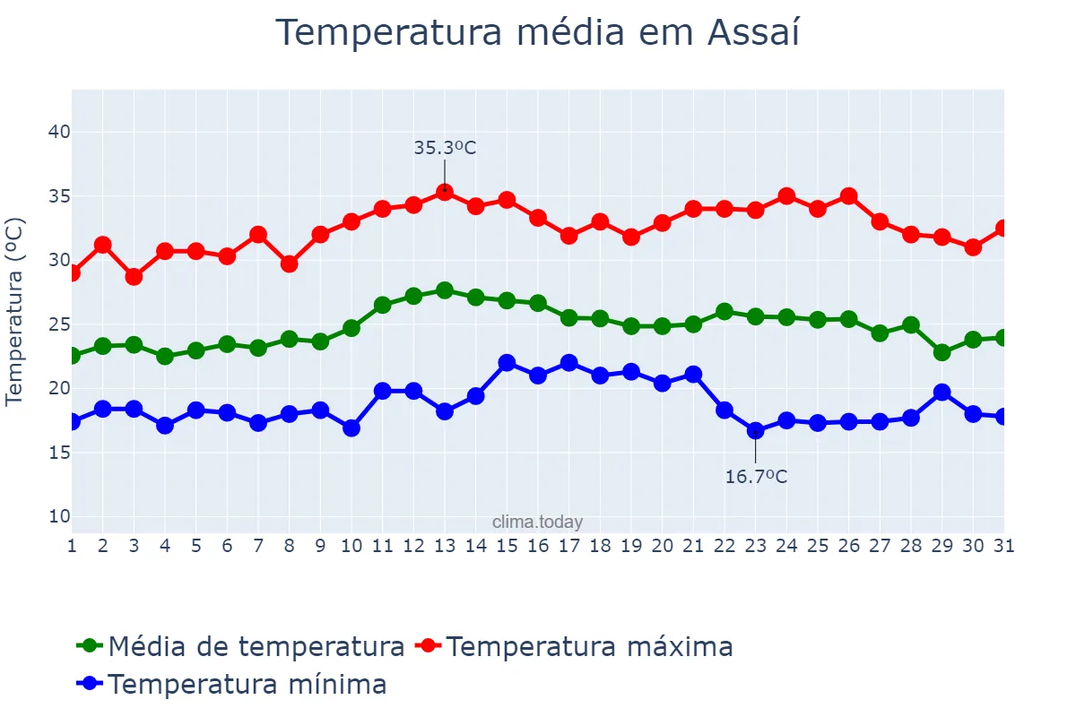 Temperatura em marco em Assaí, PR, BR