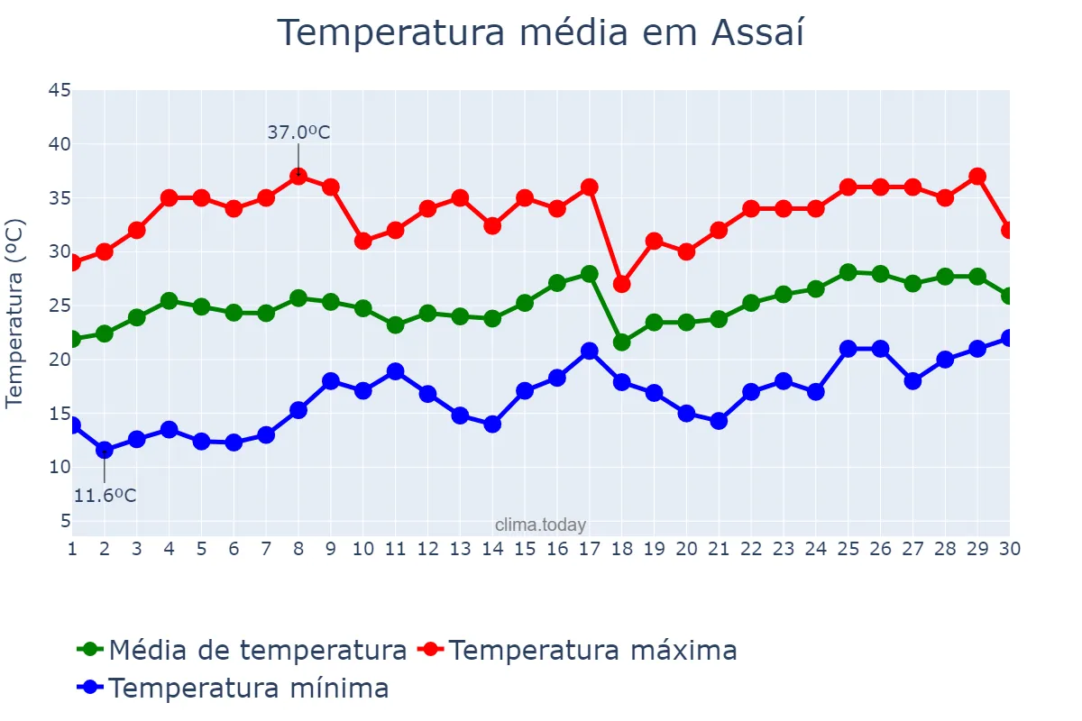 Temperatura em novembro em Assaí, PR, BR