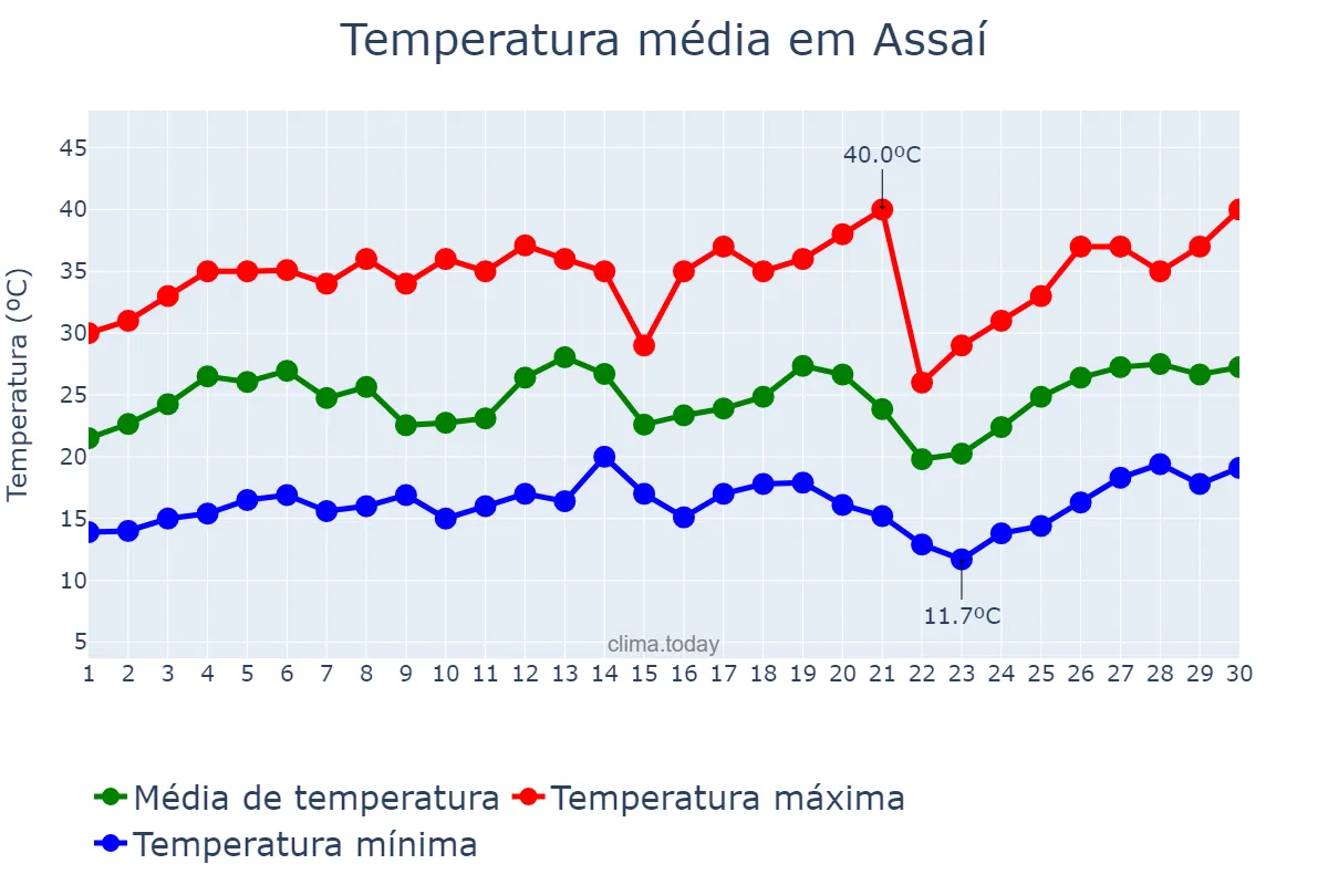 Temperatura em setembro em Assaí, PR, BR