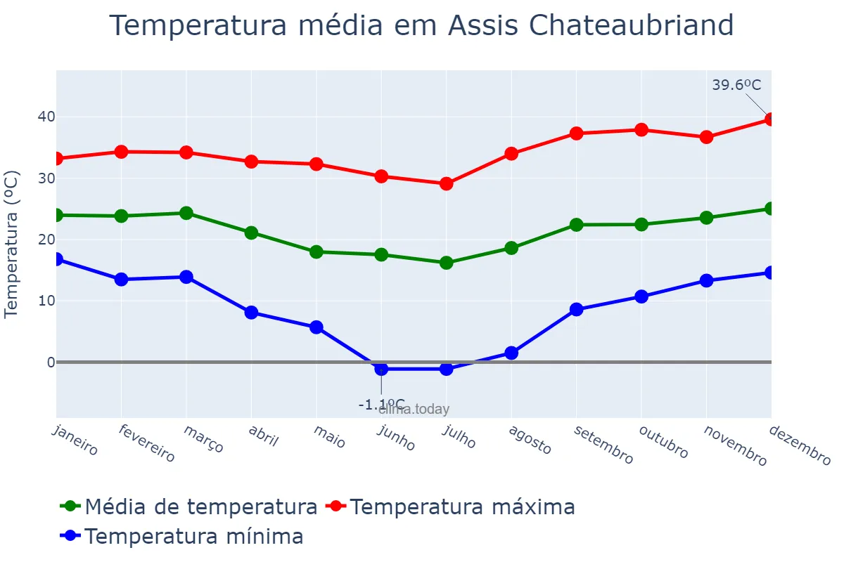 Temperatura anual em Assis Chateaubriand, PR, BR