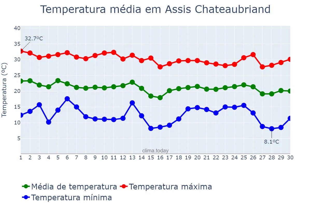 Temperatura em abril em Assis Chateaubriand, PR, BR