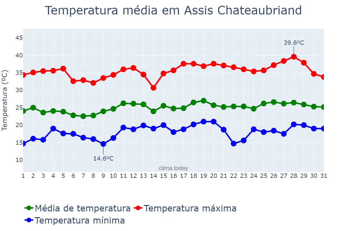 Temperatura em dezembro em Assis Chateaubriand, PR, BR