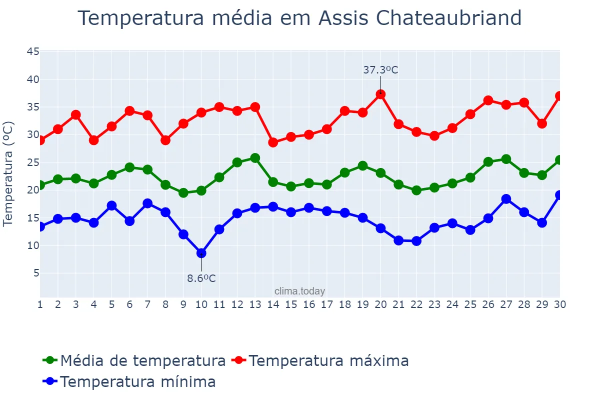 Temperatura em setembro em Assis Chateaubriand, PR, BR