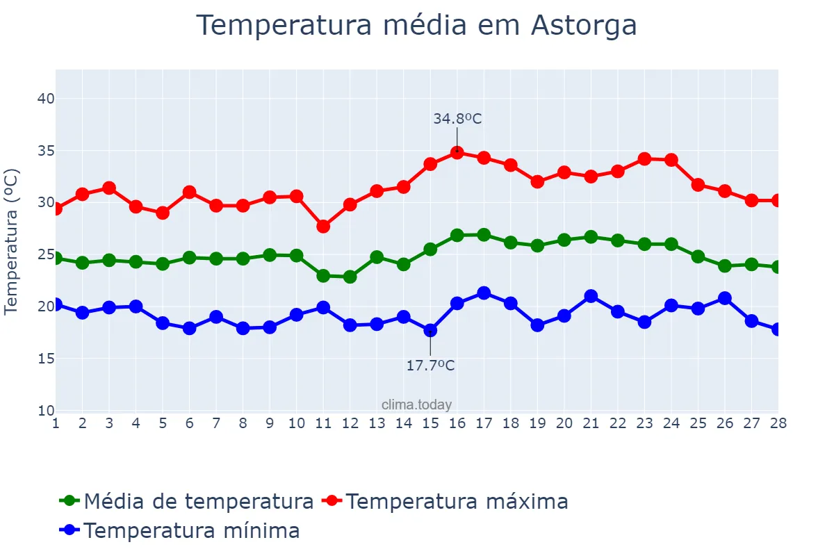 Temperatura em fevereiro em Astorga, PR, BR
