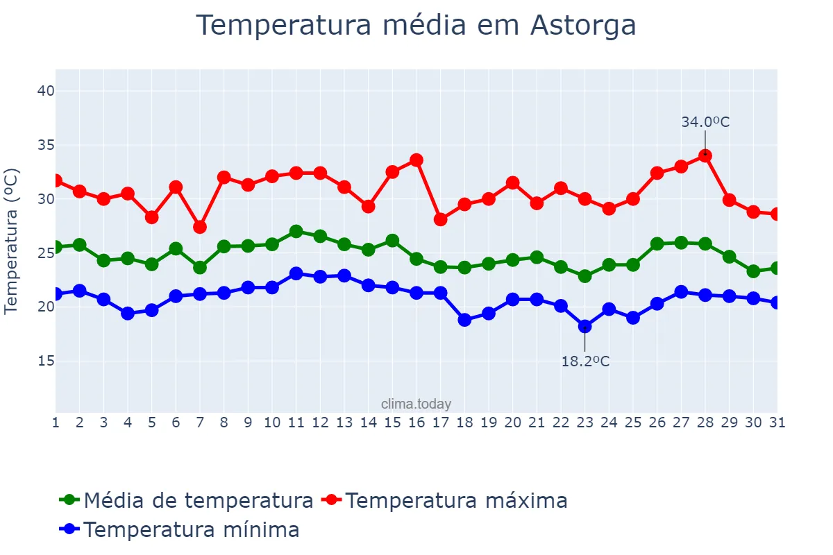 Temperatura em janeiro em Astorga, PR, BR