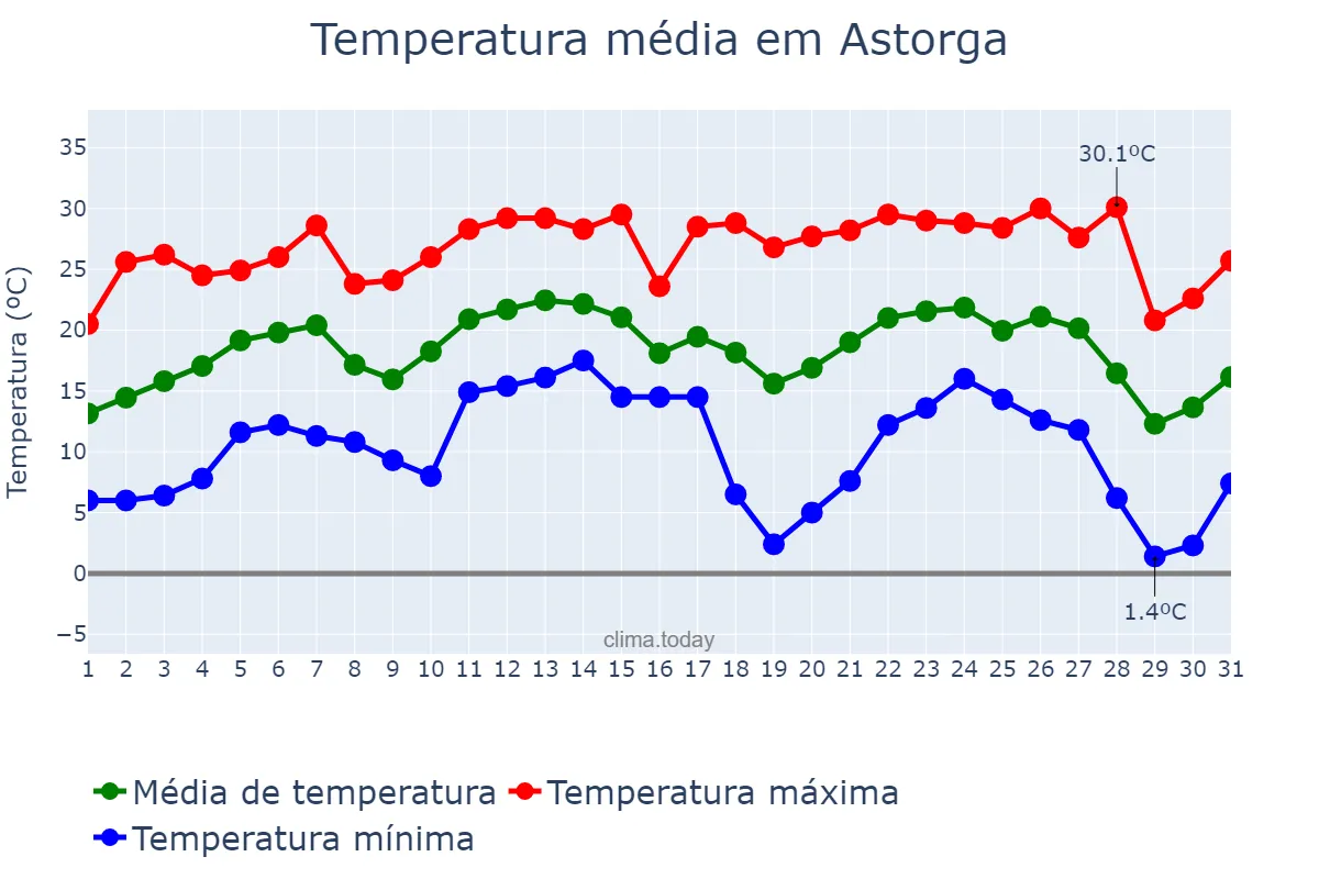 Temperatura em julho em Astorga, PR, BR