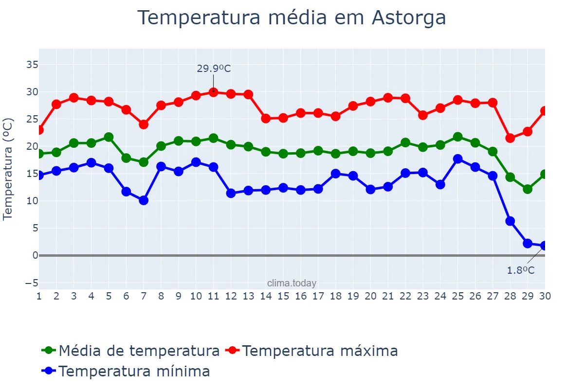 Temperatura em junho em Astorga, PR, BR