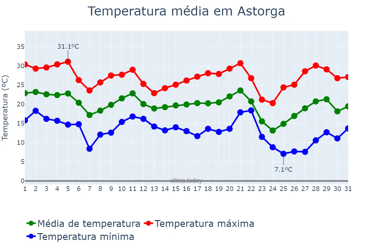 Temperatura em maio em Astorga, PR, BR