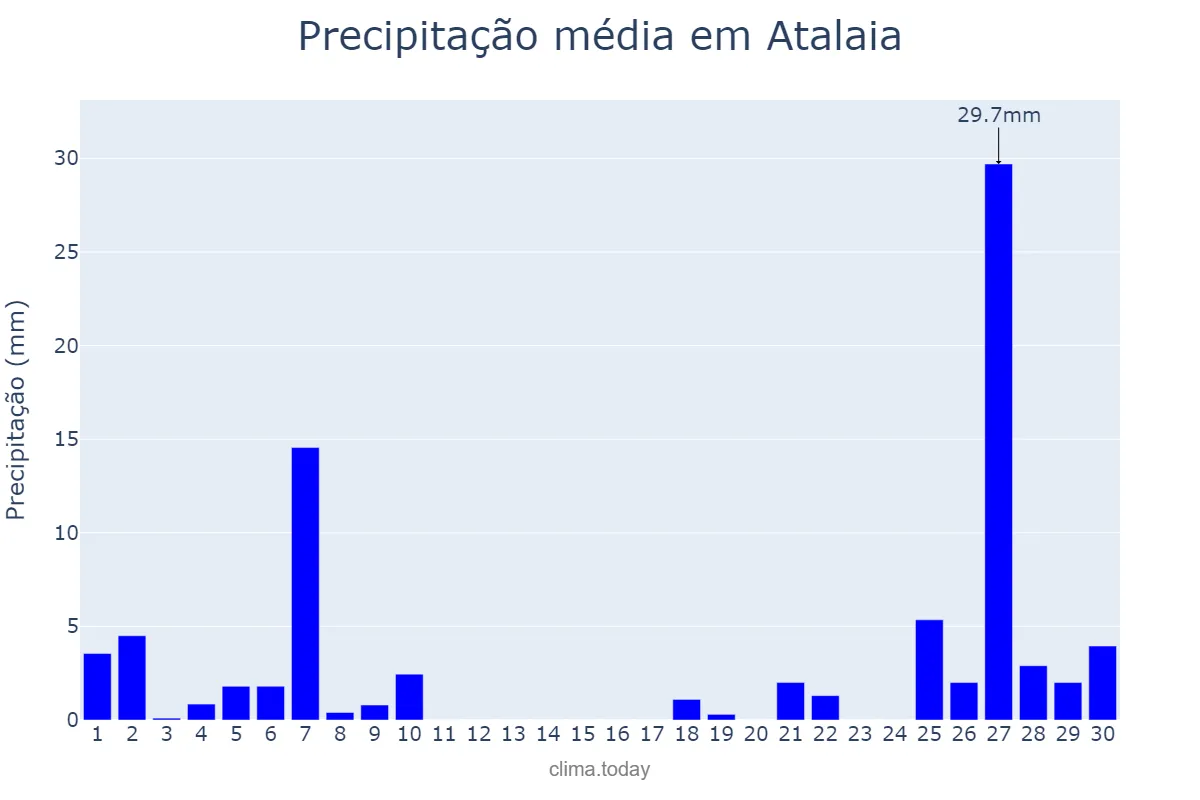 Precipitação em junho em Atalaia, PR, BR