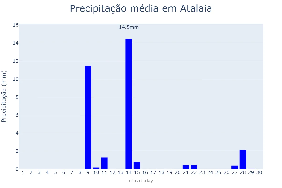 Precipitação em setembro em Atalaia, PR, BR