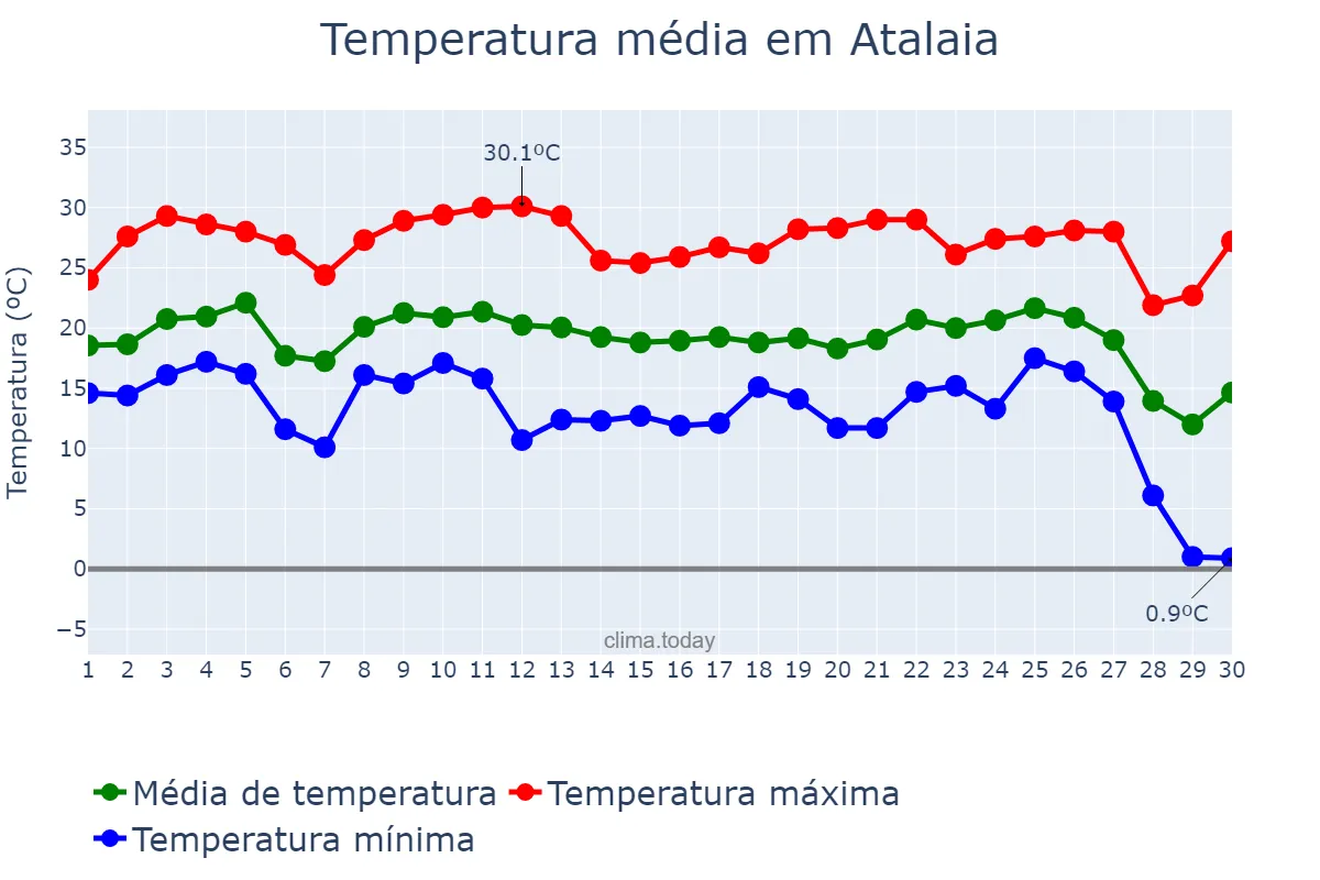 Temperatura em junho em Atalaia, PR, BR