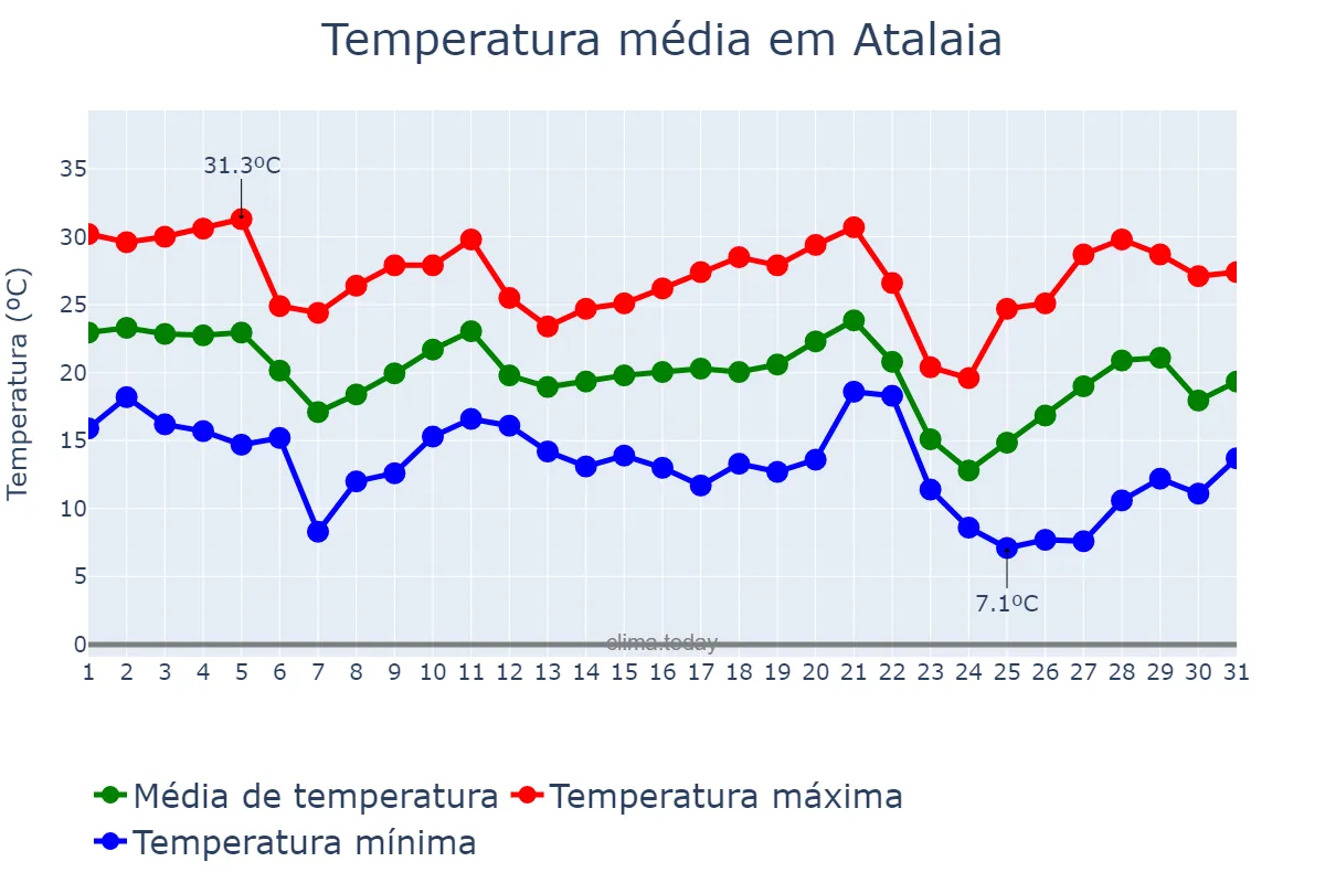 Temperatura em maio em Atalaia, PR, BR