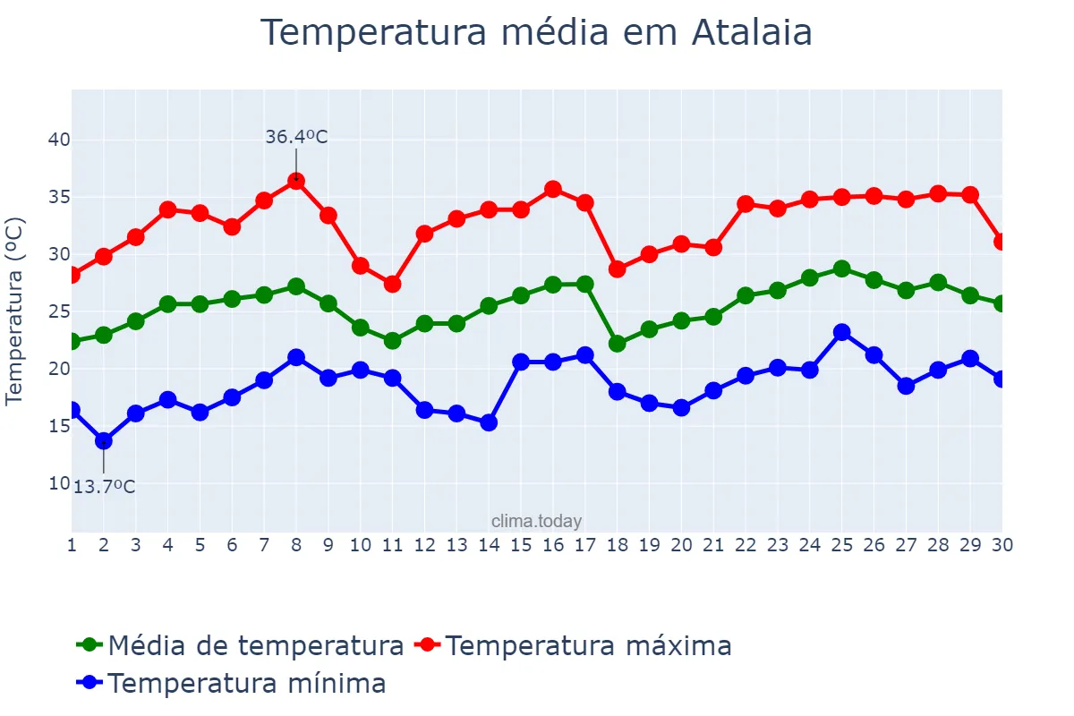 Temperatura em novembro em Atalaia, PR, BR