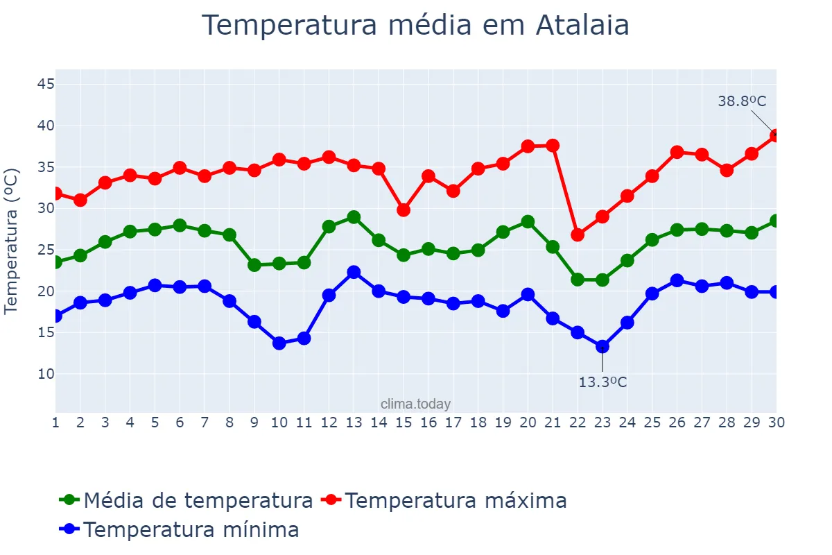Temperatura em setembro em Atalaia, PR, BR