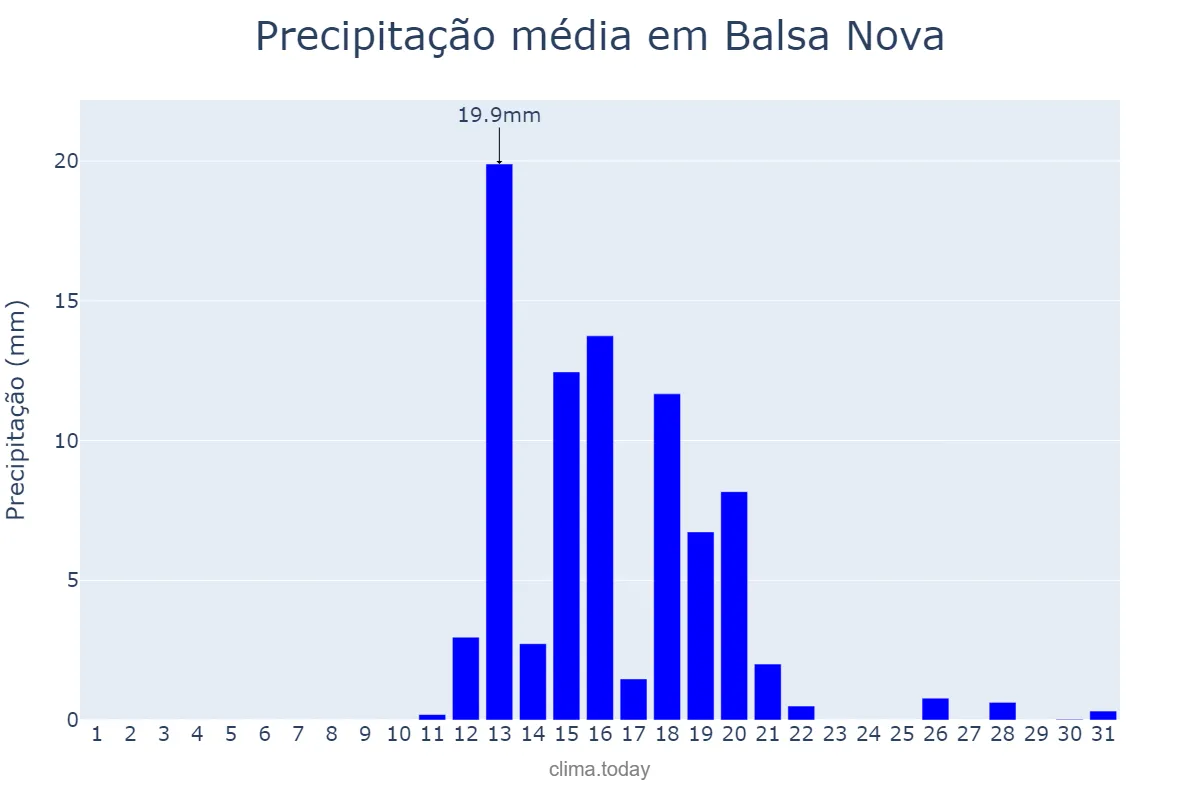 Precipitação em agosto em Balsa Nova, PR, BR