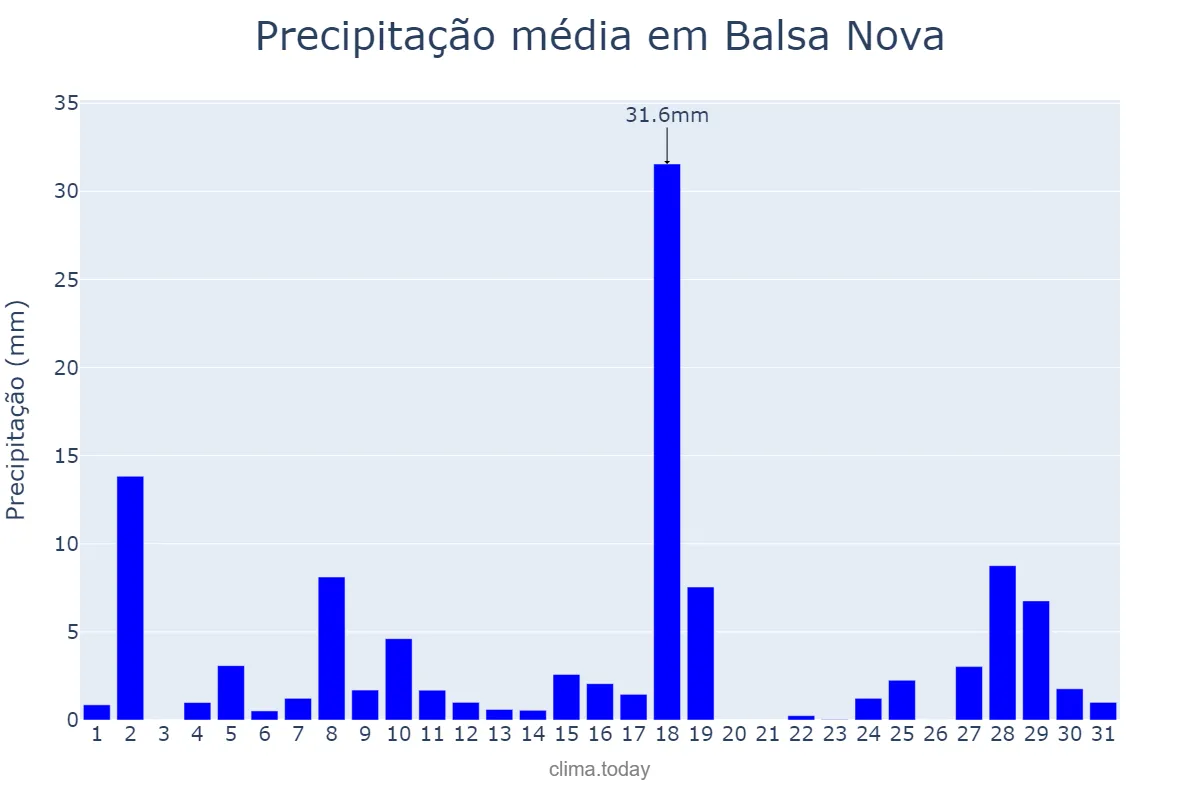 Precipitação em janeiro em Balsa Nova, PR, BR