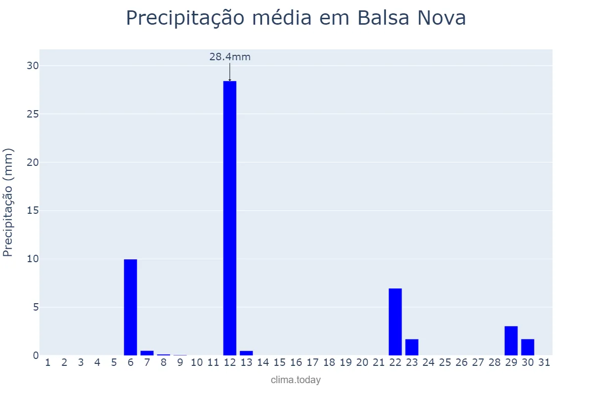 Precipitação em maio em Balsa Nova, PR, BR