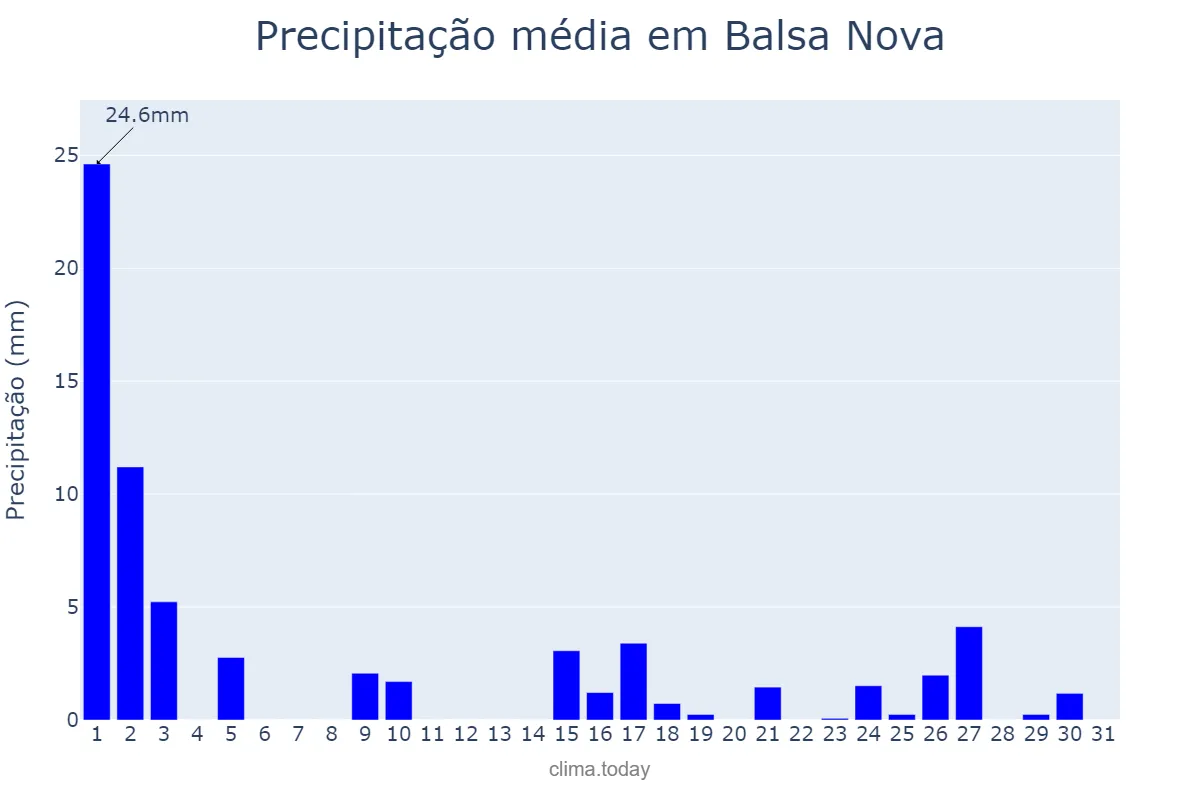 Precipitação em marco em Balsa Nova, PR, BR