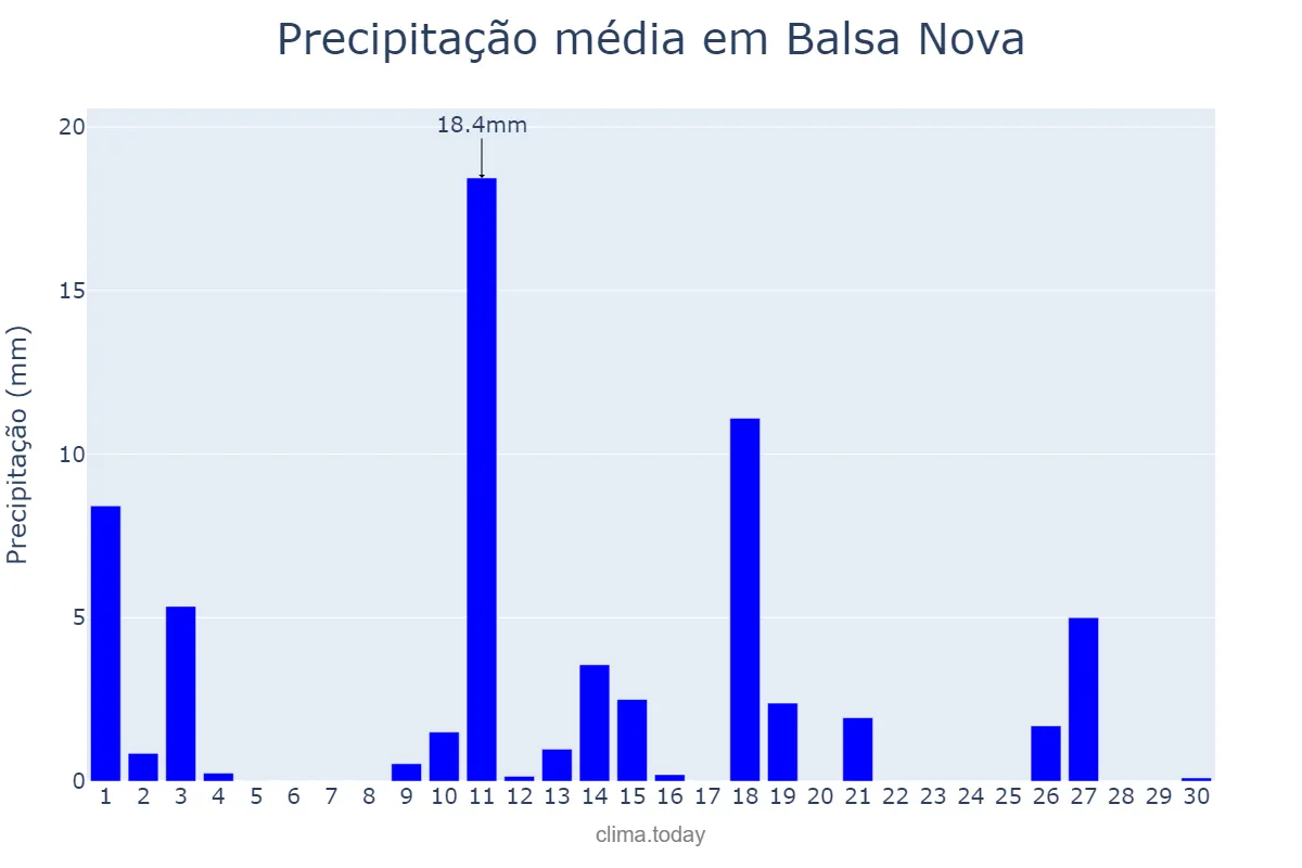 Precipitação em novembro em Balsa Nova, PR, BR