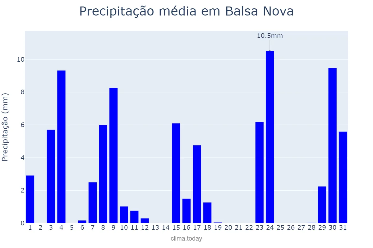 Precipitação em outubro em Balsa Nova, PR, BR