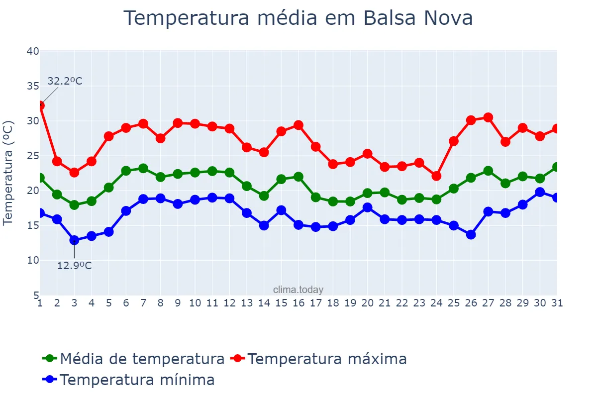 Temperatura em janeiro em Balsa Nova, PR, BR