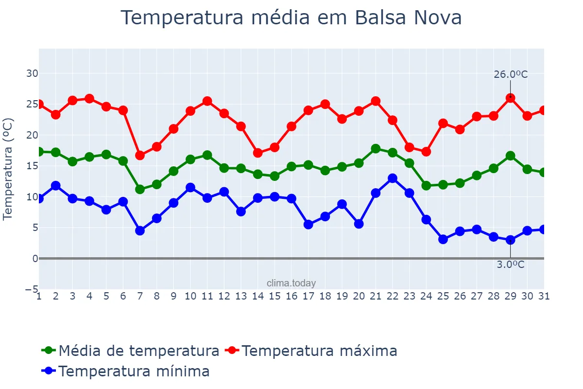 Temperatura em maio em Balsa Nova, PR, BR