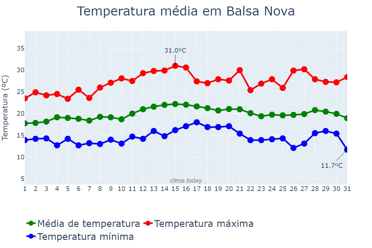 Temperatura em marco em Balsa Nova, PR, BR