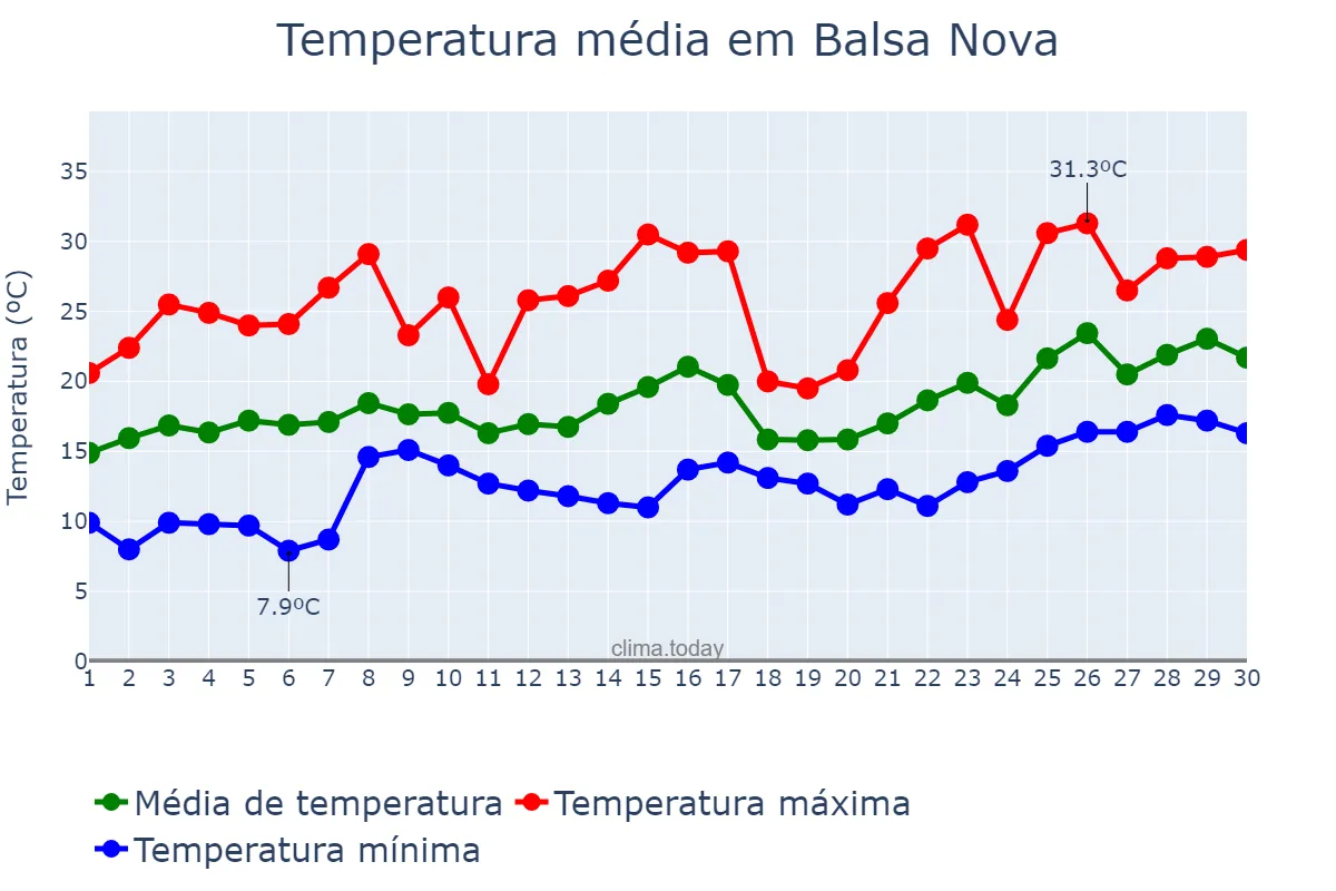 Temperatura em novembro em Balsa Nova, PR, BR