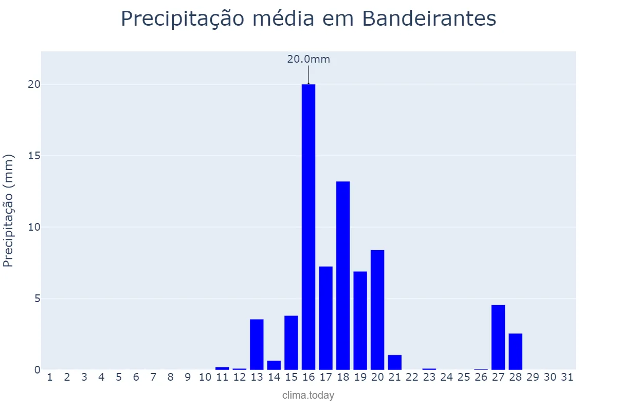 Precipitação em agosto em Bandeirantes, PR, BR