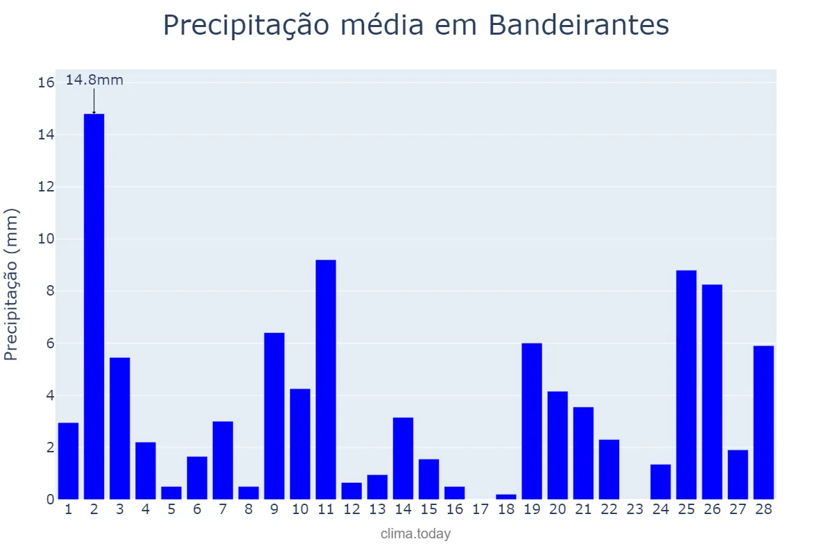Precipitação em fevereiro em Bandeirantes, PR, BR