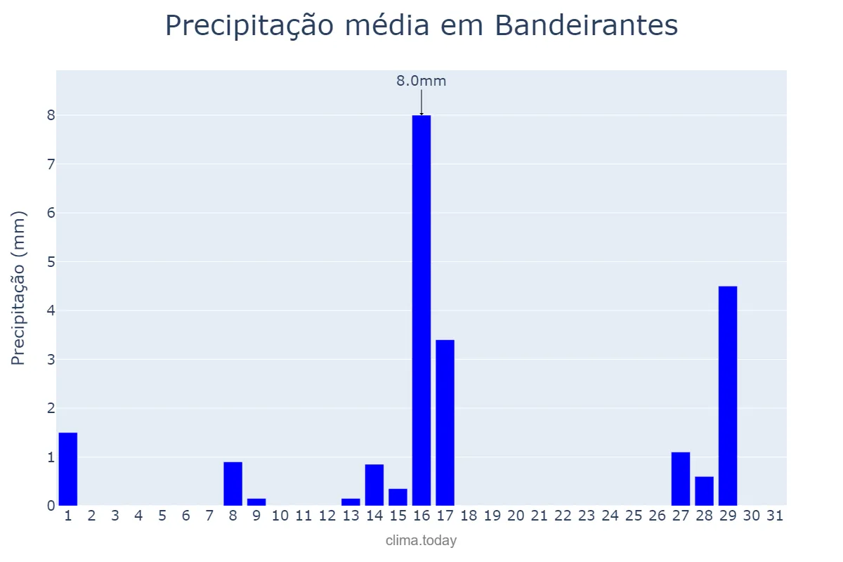 Precipitação em julho em Bandeirantes, PR, BR