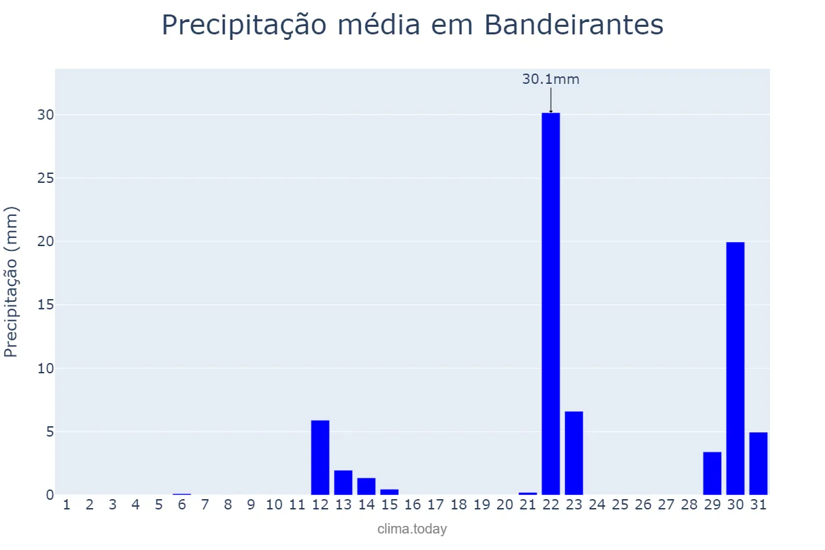 Precipitação em maio em Bandeirantes, PR, BR