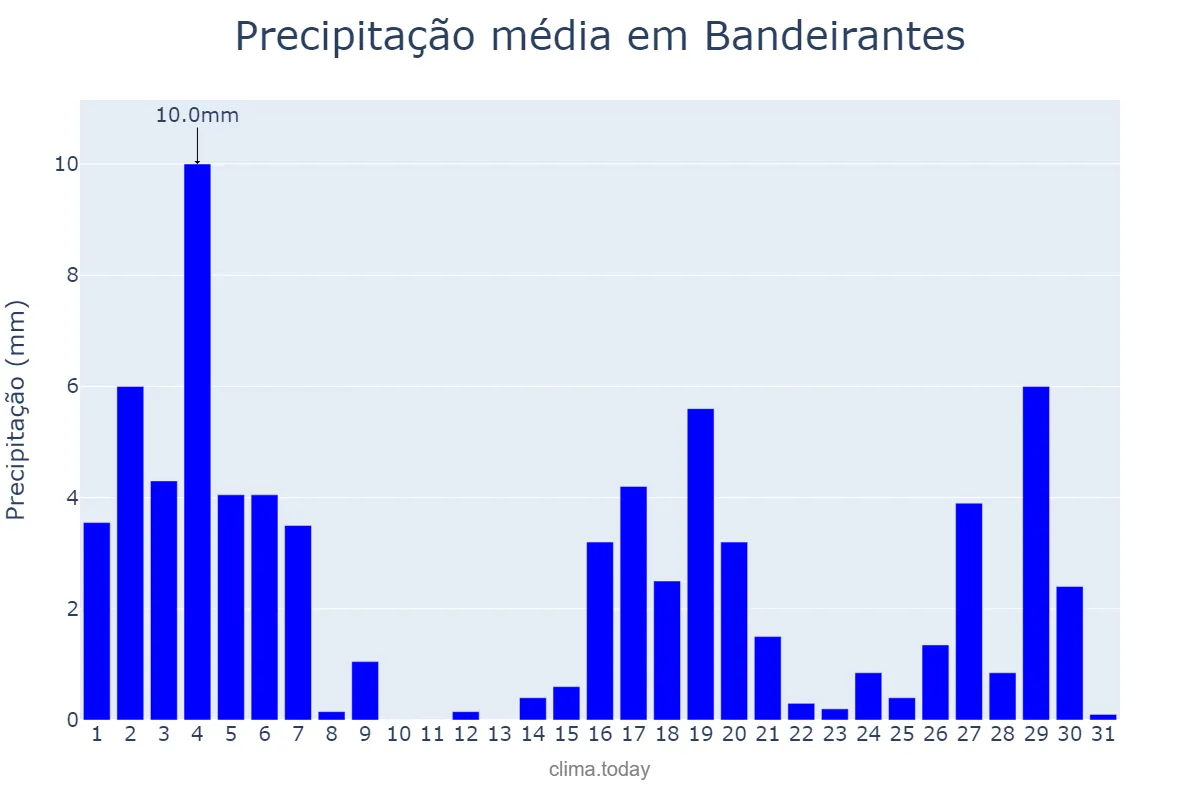 Precipitação em marco em Bandeirantes, PR, BR